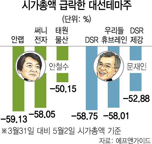 0415A17 시가총액 급락한 대선테마주