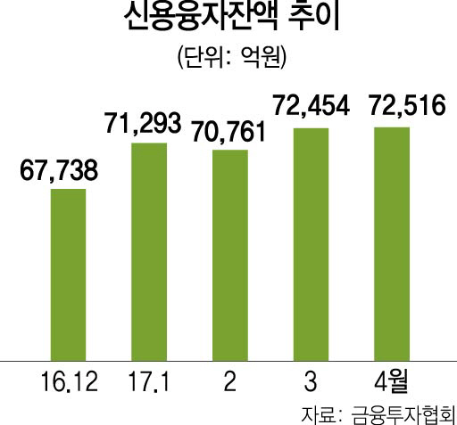 0415A17 신용융자잔액