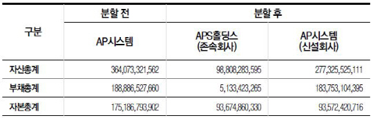 ※ 분할 전 자본총계와 분할후 자본총계가 일치하지 않는 이유는 자사주 중 약 120억 원이 존속회사의 자산으로 분 류되었기 때문이다. 존속회사의 자본총계가 신설회사의 자본총계보다 많은데도 불구하고 분할비율은 여전히 0.53이다.