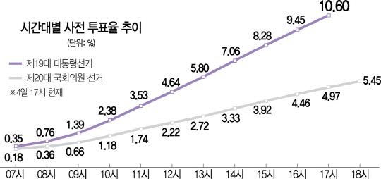 시간대별 사전 투표율 추이(자료=중앙선거관리위원회). /그래픽=이동수기자