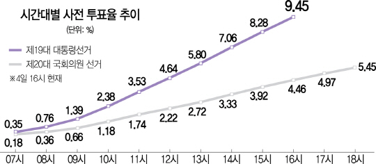 자료=중앙선거관리위원회 /그래픽=이동수기자