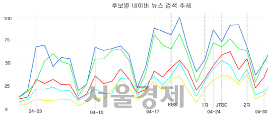 4월 1일부터 30일까지 4월 한 달 간 네이버에서 이뤄진 후보별 검색량을 상대적 수치로 나타낸 날짜별 검색 추세 그래프. 몇몇 분기점을 전후해 단기적인 순위변동이 있었지만, 전반적으로 문재인(파란색)→안철수(녹색)→홍준표(빨간색)→유승민(하늘색)→심상정(노란색) 순위가 유지됐다. /데이터출처는 네이버, 그래프는 국민의당 제공.