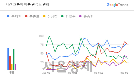 4월 5일부터 5월 3일까지 30일간 포털사이트 구글에서의 후보별 검색량 추세를 나타낸 구글트렌드 그래프. 네이버 검색량 추이와 달리, 구글 검색량 추이에서는 JTBC 토론회가 있었던 4월 25일 기점으로 홍 후보에 대한 관심도가 안 후보에 대한 관심도를 앞서는 것으로 나타났다. /구글트렌드 웹사이트 캡처.