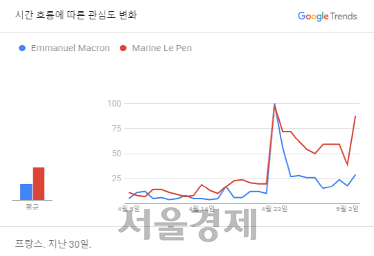 4월 5일부터 5월 3일까지 30일간 포털사이트 구글에서 프랑스 대선후보인 에마뉘엘 마크롱 ‘앙마르슈’(파란색) 후보와 마린 르펜(빨간색) 국민전선 후보의 검색량 추세를 나타낸 그래프. 이에 따르면 르펜 후보가 구글 검색량에서 마크롱 후보보다 줄곧 우위를 보였지만, 결선투표를 코앞에 둔 프랑스에서는 극우 집권 저지를 위해 마크롱 후보에게 투표해야 한다는 분위기가 우세하다. /구글트렌드 웹사이트 캡처.