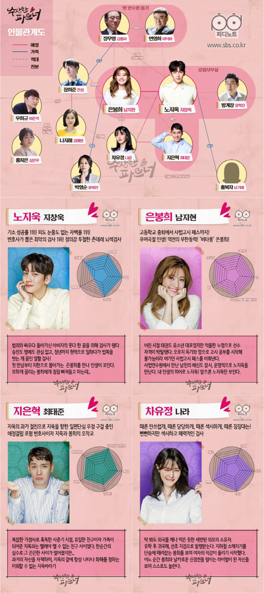 SBS 새 수목극 ‘수상한 파트너’ 지창욱-남지현 등 인물관계도 공개