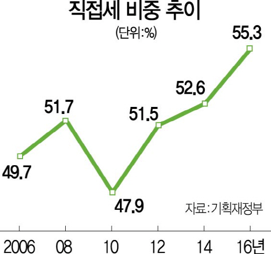 0815A11 직접세비중