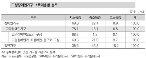 고령장애인가구 소득계층별 분포/국토연구원