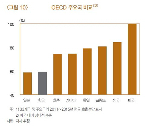 OECD 주요국 비교/연합뉴스
