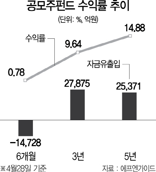 0915A17 공모주펀드 수익률 추이