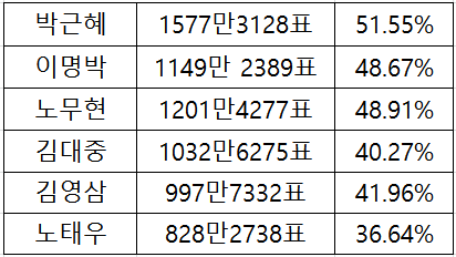 역대 대통령 당선인의 득표수와 득표율(자료: 중앙선거관리위운회)