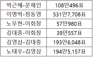 역대 대통령 선거 1·2위 표차 (자료 : 중앙선거관리위원회)