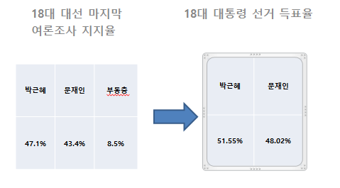 *자료 : 미디어리서치, 중앙선거관리위원회   *미디어리서치는 조사기간 2012년 12월 12일, 집+휴대전화 RDD, 95%신뢰수준에 ±3.1%포인트