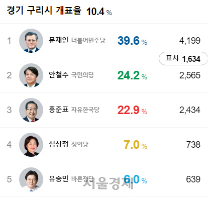 경기 구리시 개표율 10.4% 현재 문재인 더불어민주당 후보가 득표율 39.6%를 기록 중이다. /자료제공=카카오