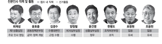 [19대 대통령 문재인-文의 사람들] '패권주의 불식시키자'...최재성-인재영입 총괄·윤호중-정책 밑그림