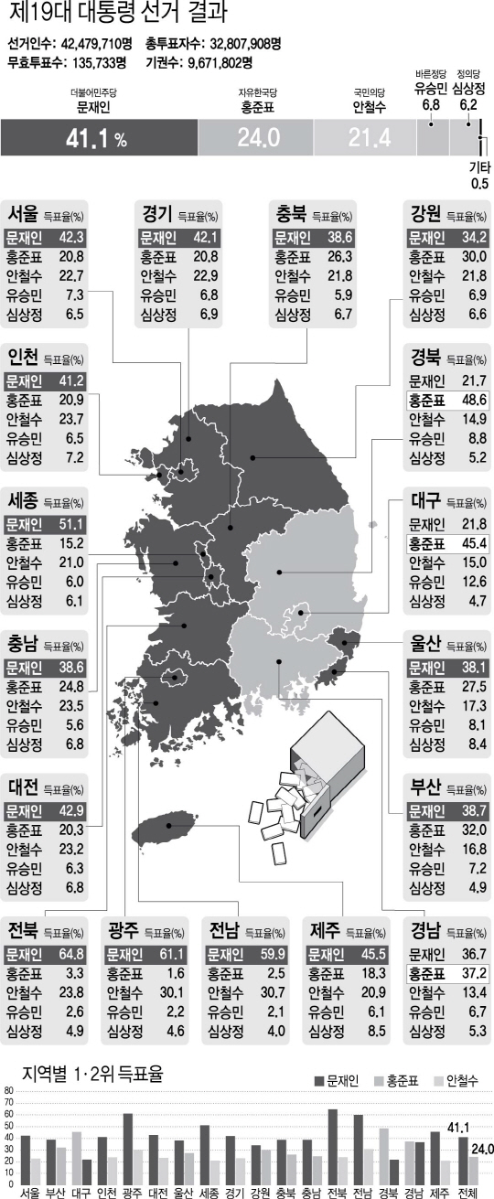 [문재인 시대] 목표치 45%엔 미달 '아쉬운 압승'...17곳 광역시도 중 14곳 1위