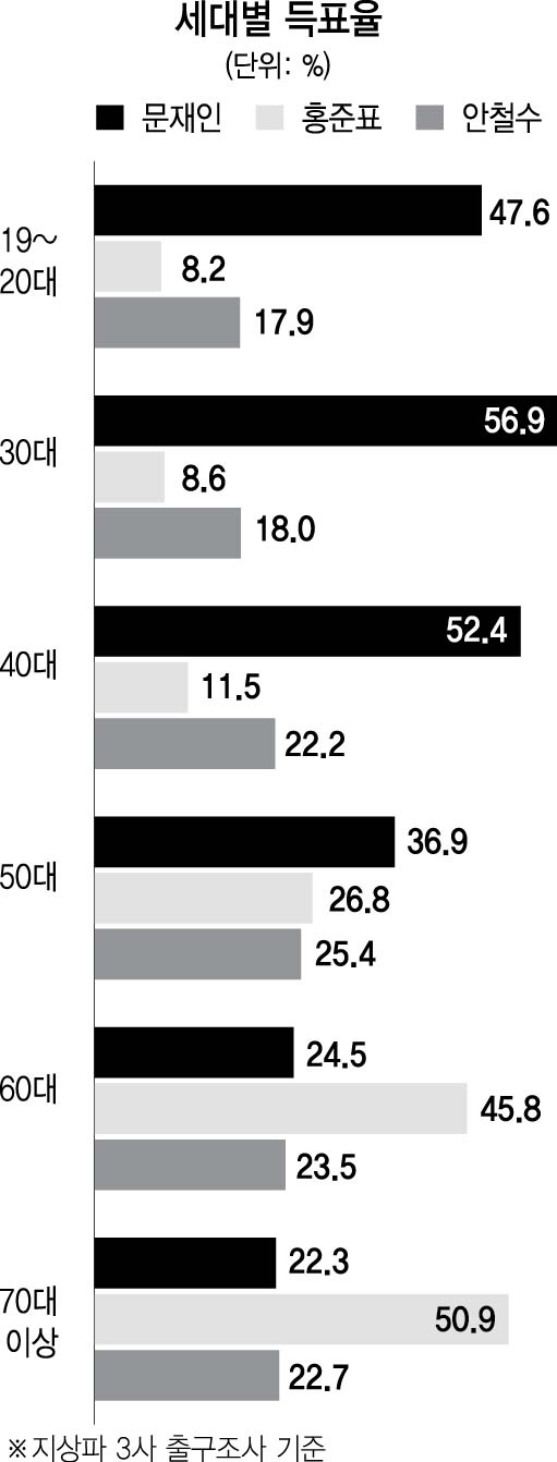 [문재인 시대] 목표치 45%엔 미달 '아쉬운 압승'...17곳 광역시도 중 14곳 1위