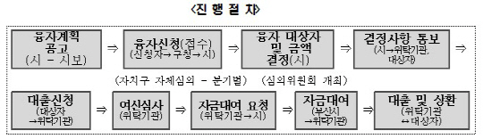 부산시 재건축·재개발 운영자금 융자 진행 절차./제공=부산시