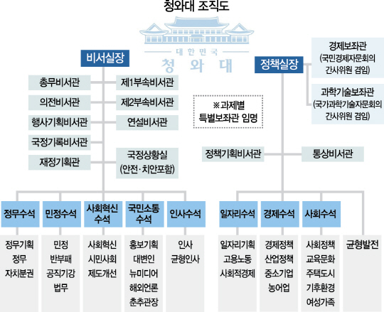 1225A06 청와대 조직도 수정1