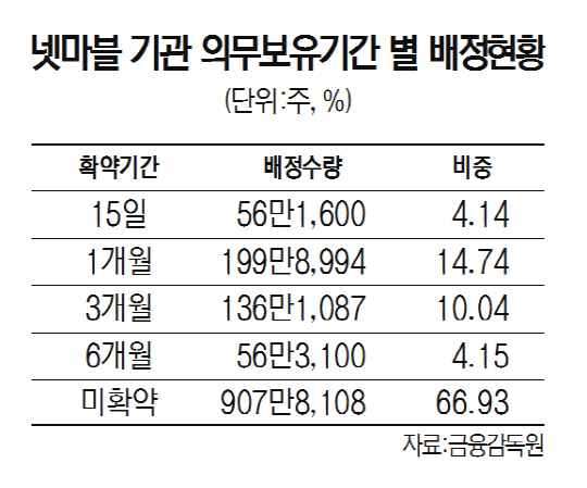 넷마블 기관 의무보유기간 별 배정현황