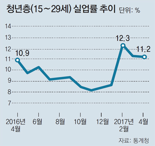 청년실업률 11.2% 역대 최고, “20대 취업준비로 빠진 이들 늘어난 것”