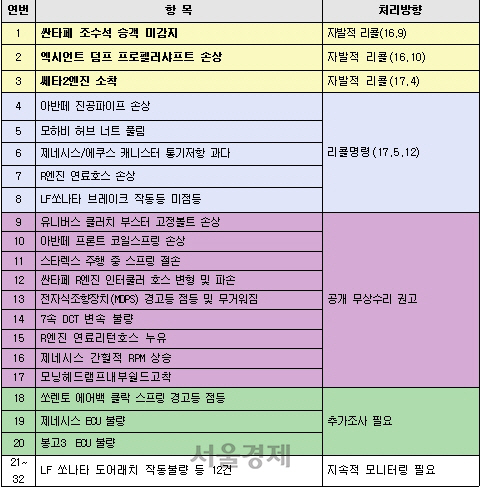 ◇현대·기아차 제작 결함 32건에 대한 국토부 조치   자료:국토교통부