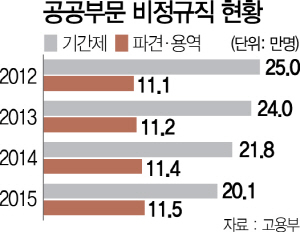 1315A03 공공부문 비정규직 현황