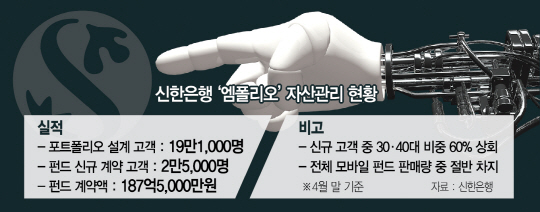 1315A09 신한은행‘엠폴리오’자산관리 현황