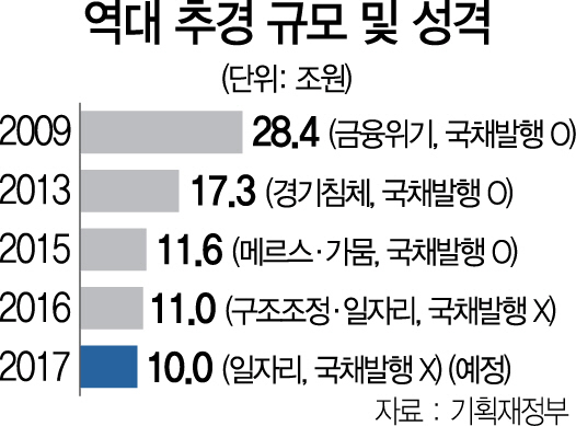 [단독]국채 발행 않고 10조 일자리 추경 재원 마련