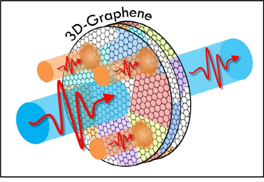 국내 연구진이 서로 다른 결정 방향의 그래핀 결정이 모여 있는 구조의 그래핀  적층에 성공, 이를 통해 강력한 테라헤르츠파는 투과시키고 약한 테라헤르츠파는 흡수하는 광제어 능력을 획기적으로 강화시켰다. /사진제공=한국원자력연구원