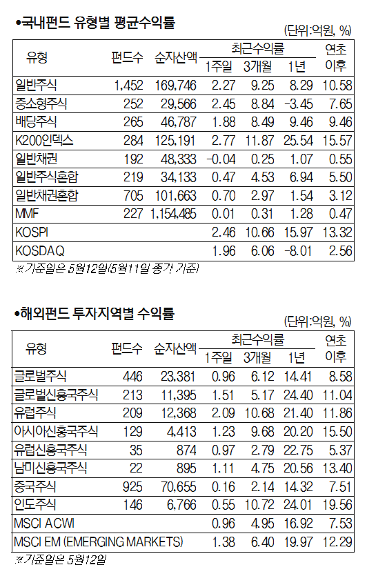 [서경 펀드닥터]문재인 정부 기대감...국내주식형 2.44%↑