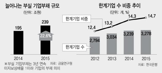 1615A06 한계기업