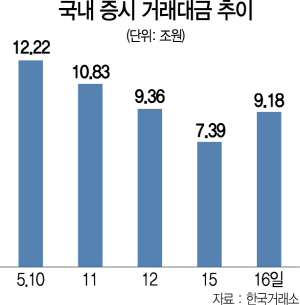 상승랠리에도 불안 커지는 증권株