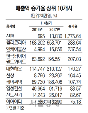 1715A20 매출액 증가율 상위 10개사 -유가-