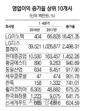 1715A20 영업이익 증가율 상위 10개사-유가-