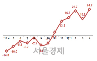 ◇월별 ICT 수출 증감률(단위:%)  자료:산업통상자원부