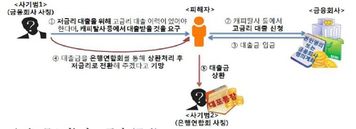 고금리 대출 유도 후 대포통장으로 편취 /금융감독원 제공