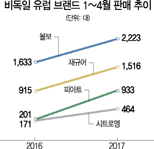 1815A28 비독일 유럽 브랜드 1~4월 판매 추이