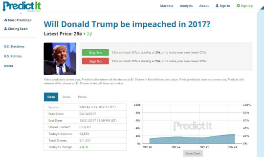 도널드 트럼프 대통령이 올해 안에 탄핵당할 것이라고 예측하는 온라인 도박사들이 급격히 늘어나고 있다./출처=프리딕트잇 홈페이지 캡처