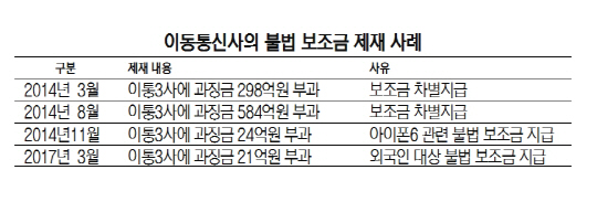 1916A14 이동통신사의 불법 보조금 제재 사례