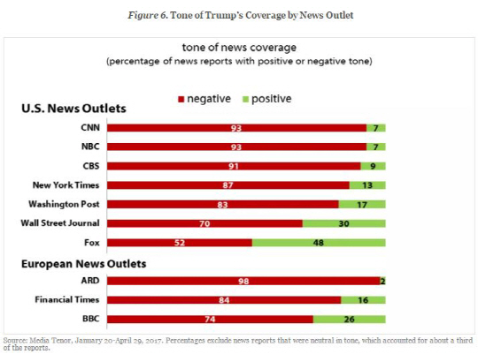 미국 언론 중 CNN 방송과 NBC 방송의 트럼프 대통령 관련 부정적 보도 비율이 93% 가장 높은 수치를 기록한 것으로 집계됐다./출처=하버드 쇼렌스타인 센터 홈페이지 캡처