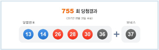 로또 755회 1등 당첨번호 ‘13, 14, 26, 28, 30, 36’…보너스 번호 ‘37’