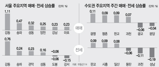2215B08 서울 주요지역 매매·전세 상승률