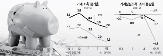 2215A08 가계 저축 증가율 수정1