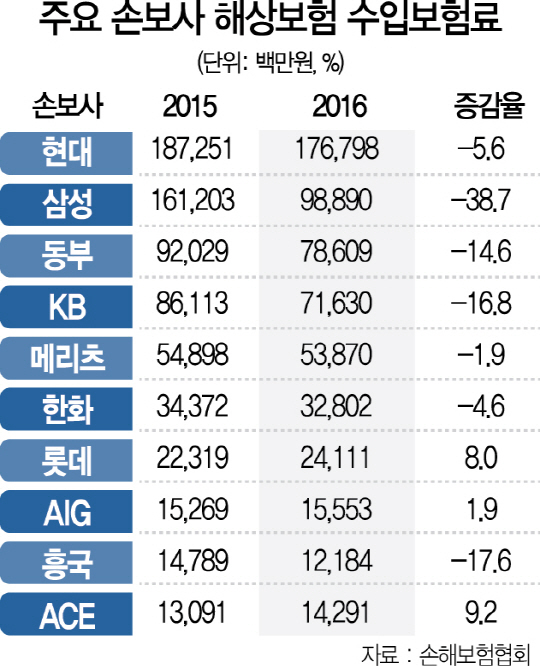 2215A11 주요 손보사 해상보험 수입보험료