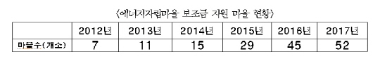 최근 5년간 에너지자립마을 보조금 지원 현황.  /자료=서울시