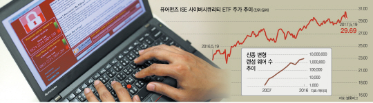 [글로벌마켓 인사이드] '랜섬웨어 수혜株 찾아라'...글로벌 보안주 투자 열기 '후끈'