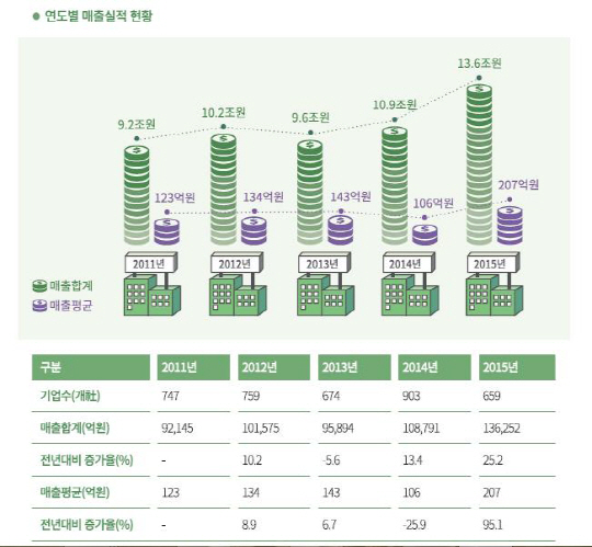 KAIST 창업 기업 연도별 매출 실적 현황/시진제공=KAIST