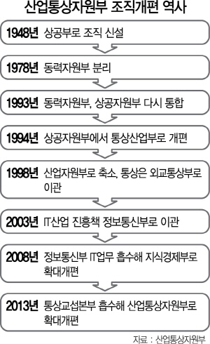 2315A08 산업통상자원부 조직개편 역사