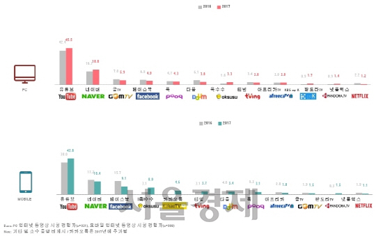 인터넷 동영상 주 시청매체./사진제공=DMC미디어