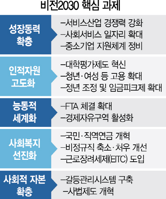 2315A02 비전2030 핵심 과제